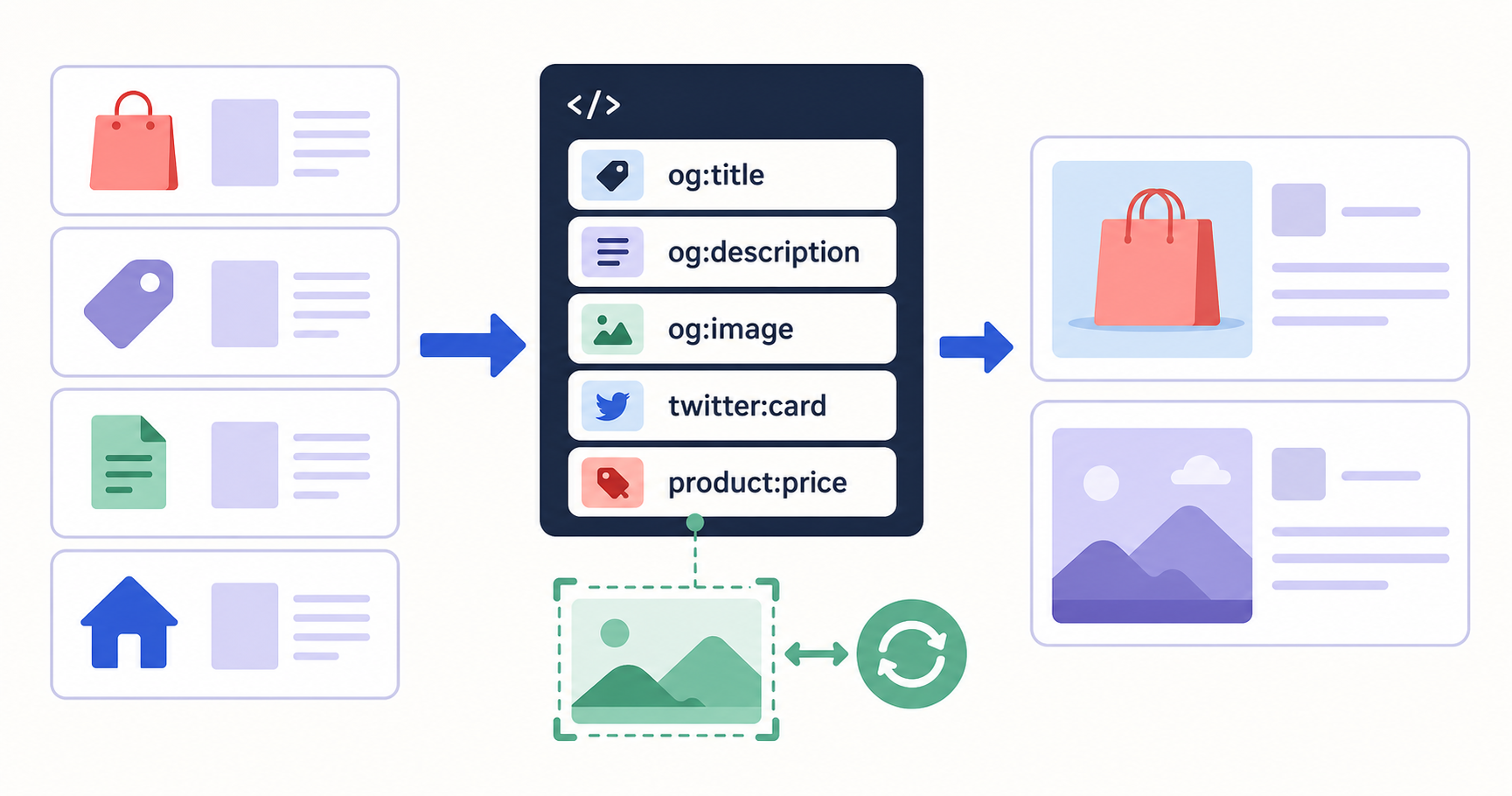 Magento product page metadata flowing through Mosaicora image generation into a share preview card